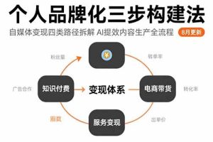 个人品牌化三步构建法-8月:自媒体变现四类路径拆解 AI提效内容生产全流程