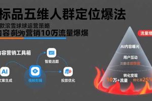 非标品五维人群定位法,2000款滚雪球运营策略,AI内容营销10万流量引爆