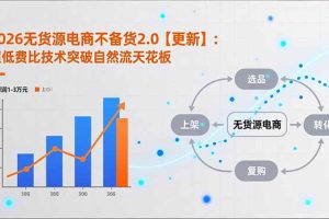 2026无货源电商不备货2.0【更新】:超低费比技术突破自然流天花板,单店月利润1-3万元